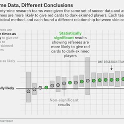 FiveThirtyEight chart: Same Data, Different Conclusions
